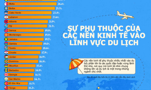 Những nền kinh tế phụ thuộc nhiều nhất vào du lịch