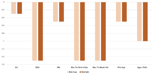 Mức giảm giá mua, bán vàng nhẫn tại các doanh nghiệp trong phiên 3/2 so với 2/3. Nguồn: VnEconomy tổng hợp và tính toán