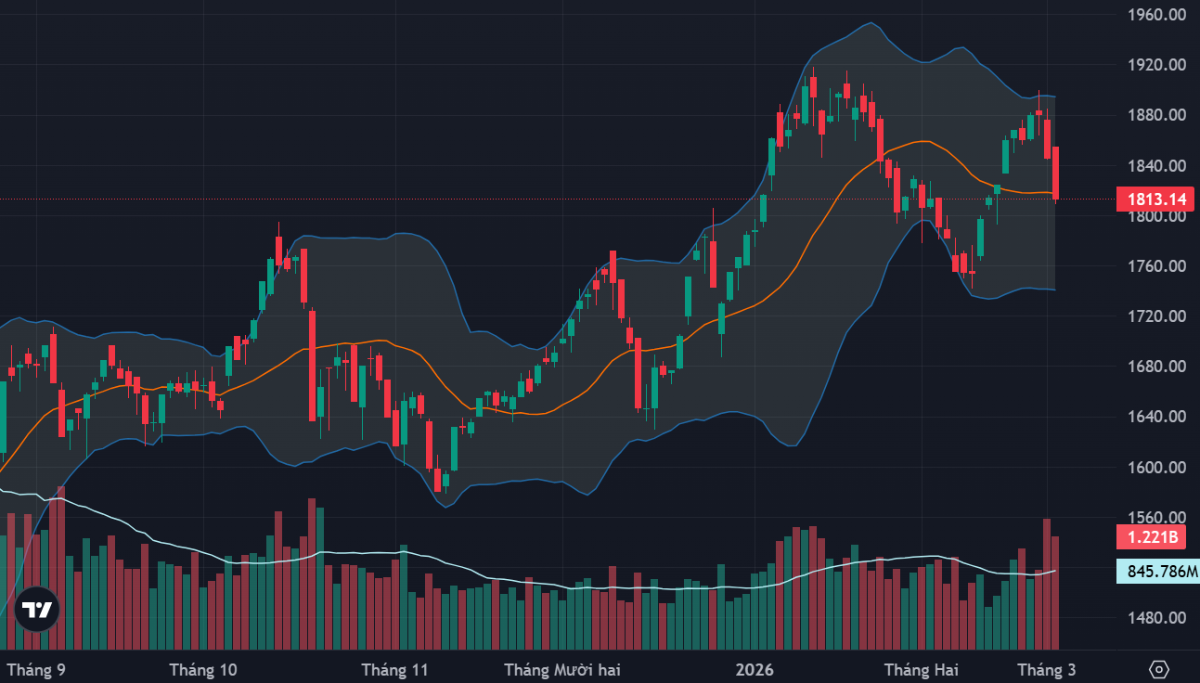 VN-Index điều chỉnh mạnh sang phiên thứ 2 liên tục.