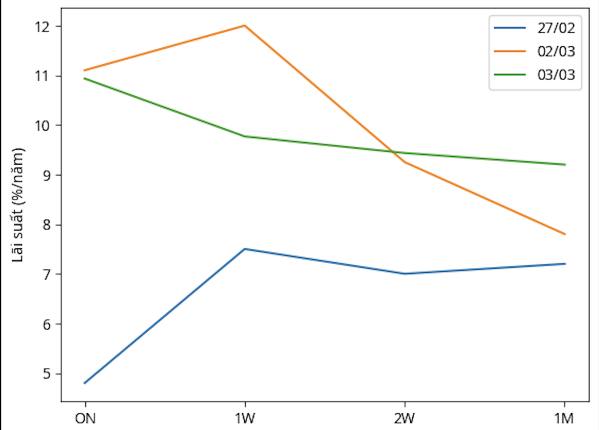 Diễn biến lãi suất liên ngân hàng VND các kỳ hạn dưới 1 tháng từ 27/2 đến 3/3/2026&nbsp; (VnEconomy cập nhật từ các bản tin thị trường)