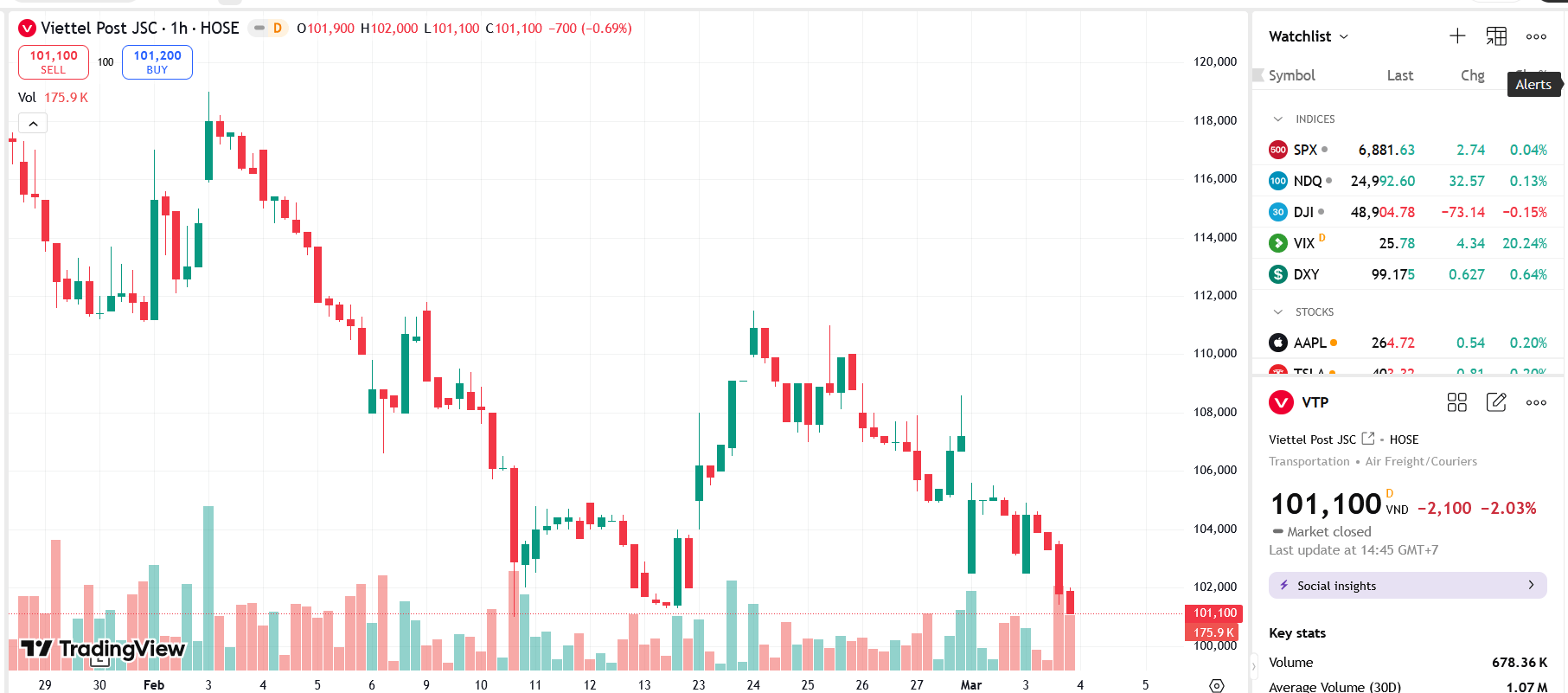 Viettel Post tăng vốn 10,2 tỷ đồng cho công ty Dịch vụ kho vận 