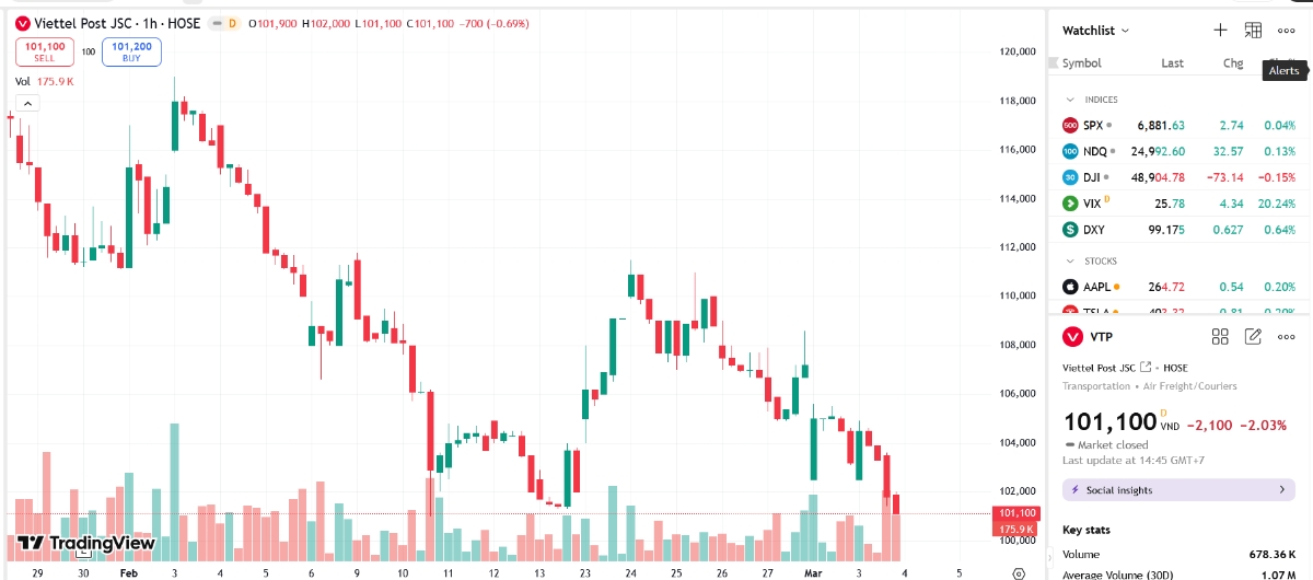 Sơ đồ giá cổ phiếu VTP trên Trading View.