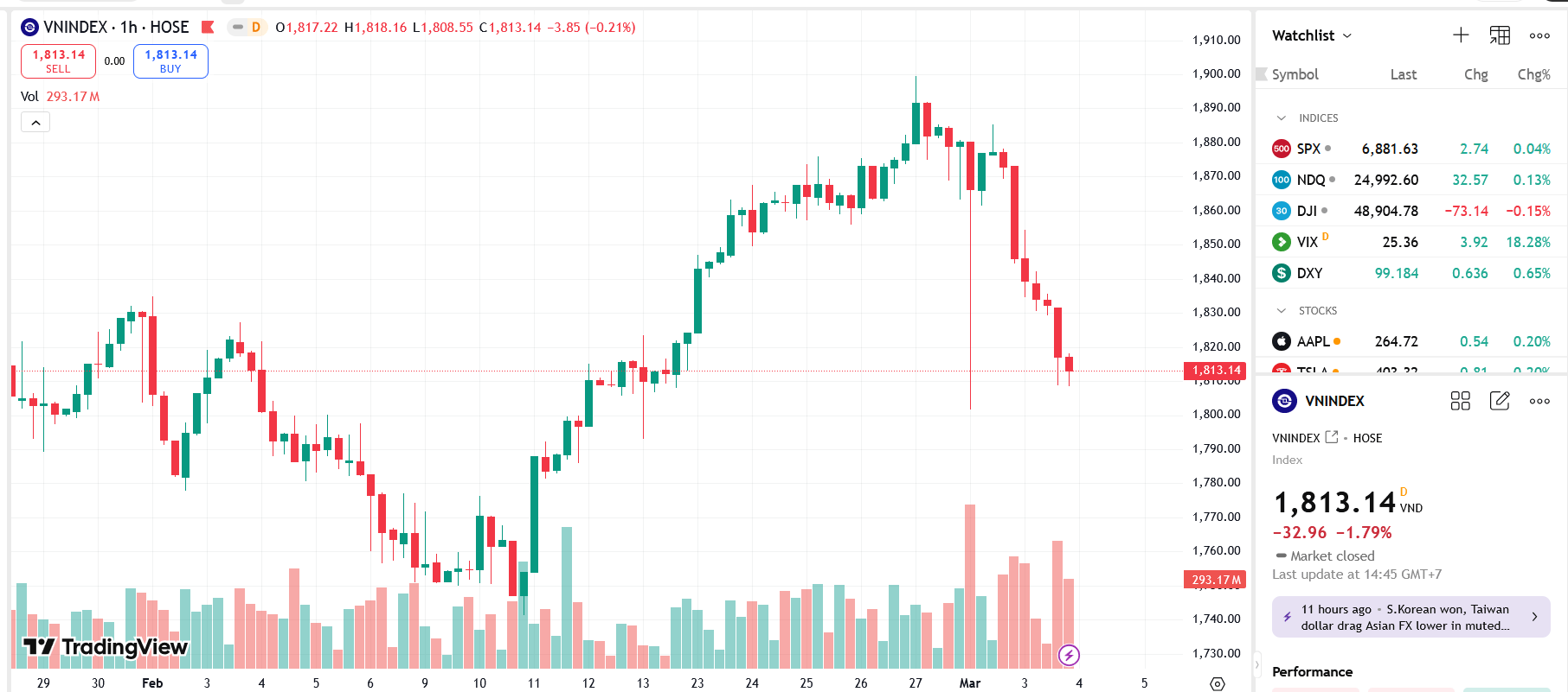 VN-Index lao dốc mạnh 2 phiên, đà giảm vẫn chưa dừng?