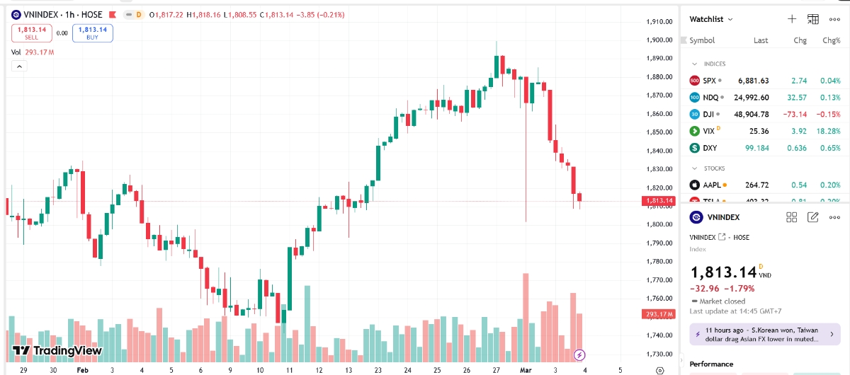 Theo SSI, VN-Index tiếp tục trải qua phiên điều chỉnh mạnh với thanh khoản duy trì ở mức cao, cho thấy áp lực cung vẫn chiếm ưu thế rõ rệt.