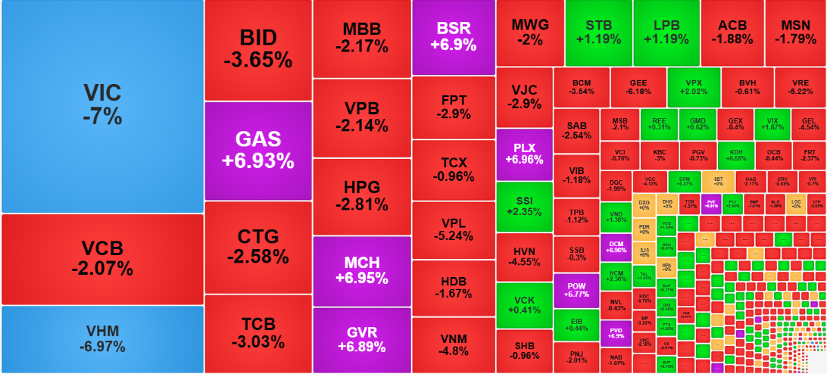 Bức tranh trái ngược của nhóm cổ phiếu vốn hóa lớn nhất.