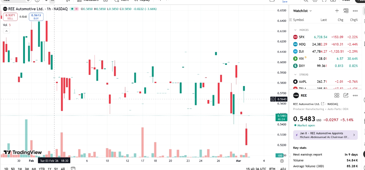 Sơ đồ giá cổ phiếu REE trên TradingView.