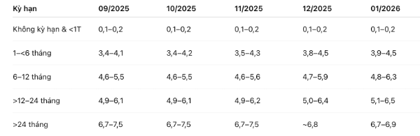 Lãi suất huy động bình quân của các tổ chức tín dụng (Đơn vị: %/năm, VnEconomy cập nhật từ Ngân hàng Nhà nước)