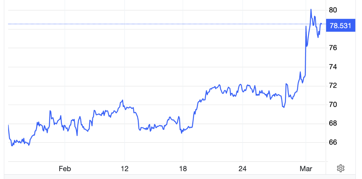 Diễn biến giá dầu Brent giao sau tại London trong 1 tháng qua. Đơn vị: USD/thùng - Nguồn: Trading Economics.