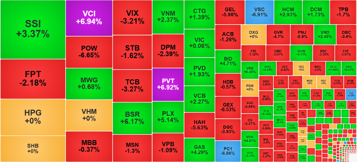 Sắc xanh đã nhiều hơn ở nhóm cổ phiếu thanh khoản cao nhất thị trường phiên này.