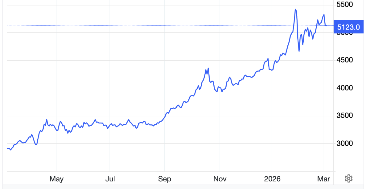 Diễn biến giá vàng thế giới 1 năm qua. Đơn vị: USD/oz - Nguồn: Trading Economics.