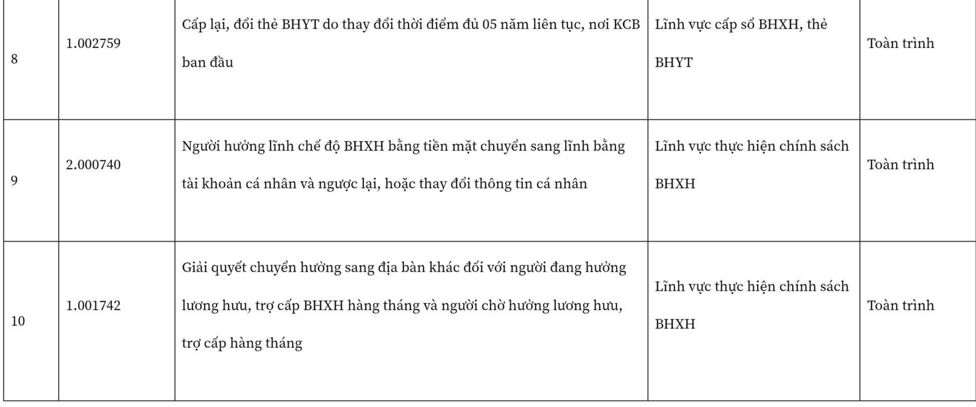 10 dịch vụ công toàn trình lĩnh vực bảo hiểm xã hội, bảo hiểm y tế, bảo hiểm thất nghiệp.