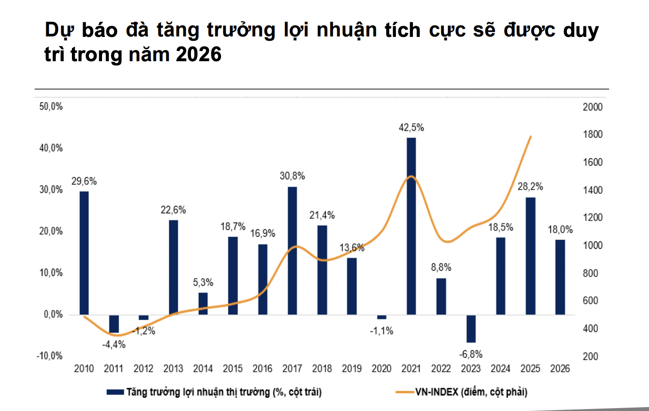 Định giá chứng khoán Việt Nam hấp dẫn nhờ mức tăng trưởng lợi nhuận kỳ vọng 18% năm 2026 