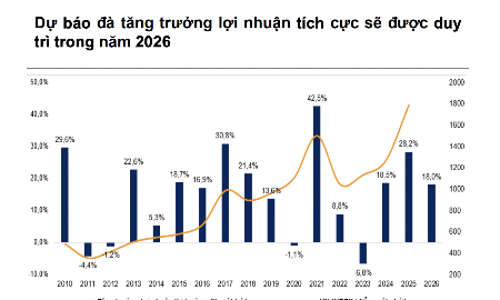 Định giá chứng khoán Việt Nam hấp dẫn nhờ mức tăng trưởng lợi nhuận kỳ vọng 18% năm 2026