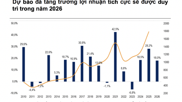 Định giá chứng khoán Việt Nam hấp dẫn nhờ mức tăng trưởng lợi nhuận kỳ vọng 18% năm 2026 