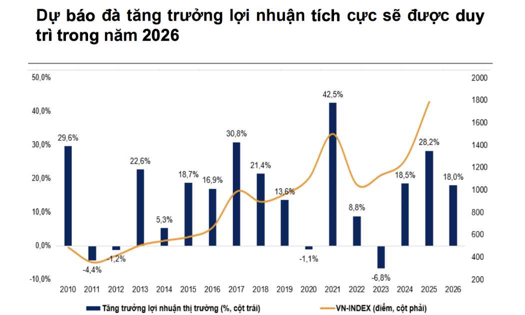 Định giá chứng khoán Việt Nam hấp dẫn nhờ mức tăng trưởng lợi nhuận kỳ vọng 18% năm 2026 
