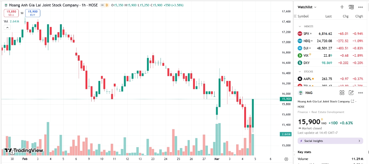Sơ đồ giá cổ phiếu HAG trên TradingView.