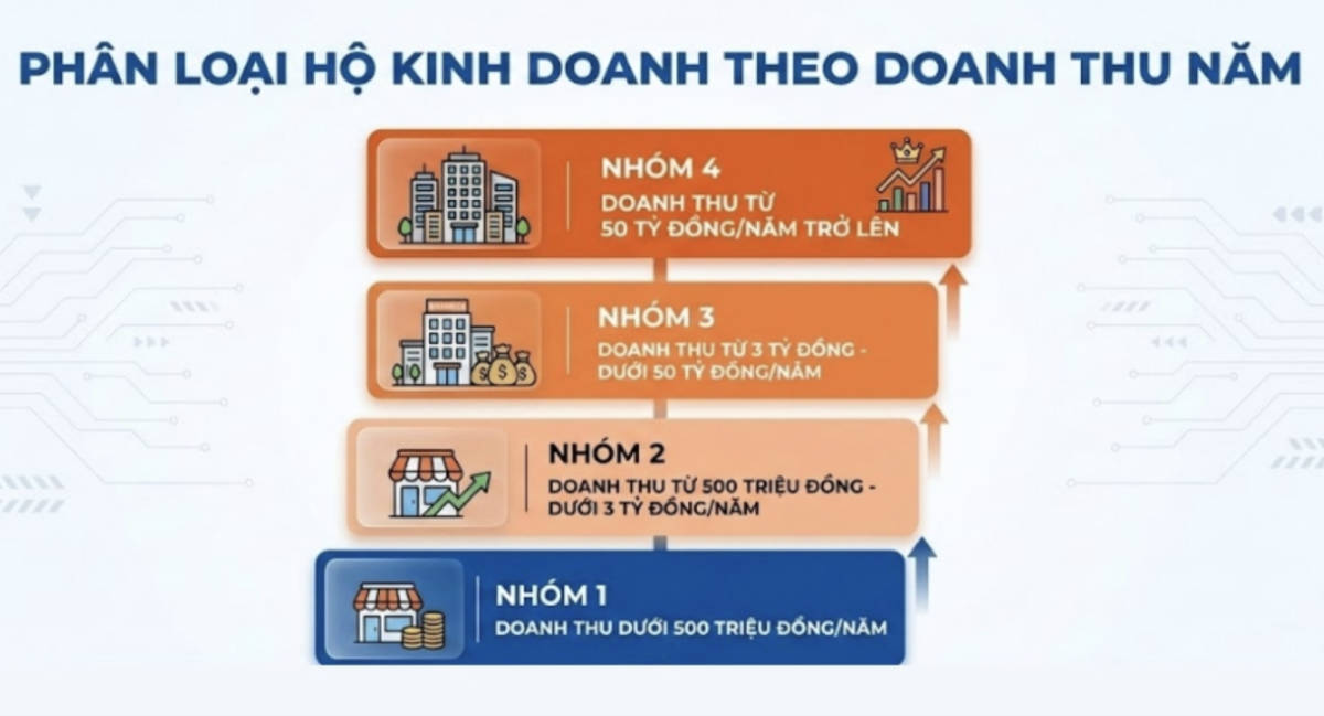 Phân loại nhóm hộ kinh doanh theo doanh thu. Nguồn: POS365