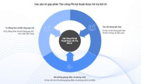 AI đang góp phần khiến các cuộc tấn công mạng đạt tỷ lệ thành công cao hơn cách thức truyền thống. Nguồn: Báo cáo Tổng hợp tình hình An ninh mạng 2025 và Xu hướng 2026 của VSEC 