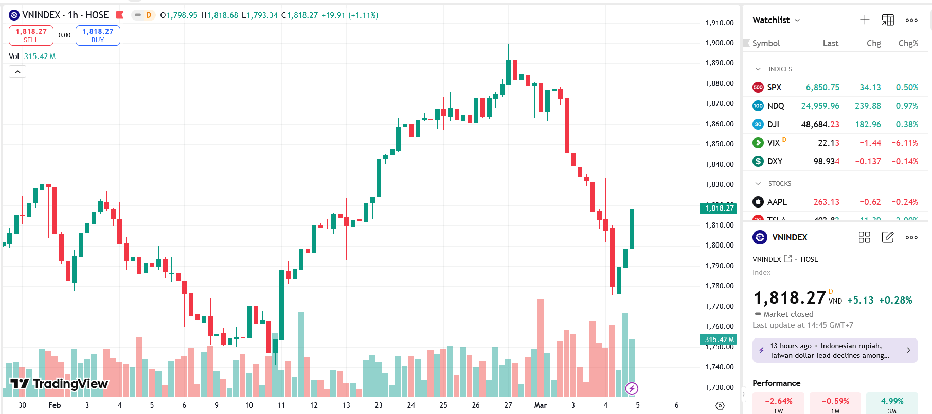 VN-Index tăng nhẹ, nhà đầu tư thận trọng giữa biến động thị trường