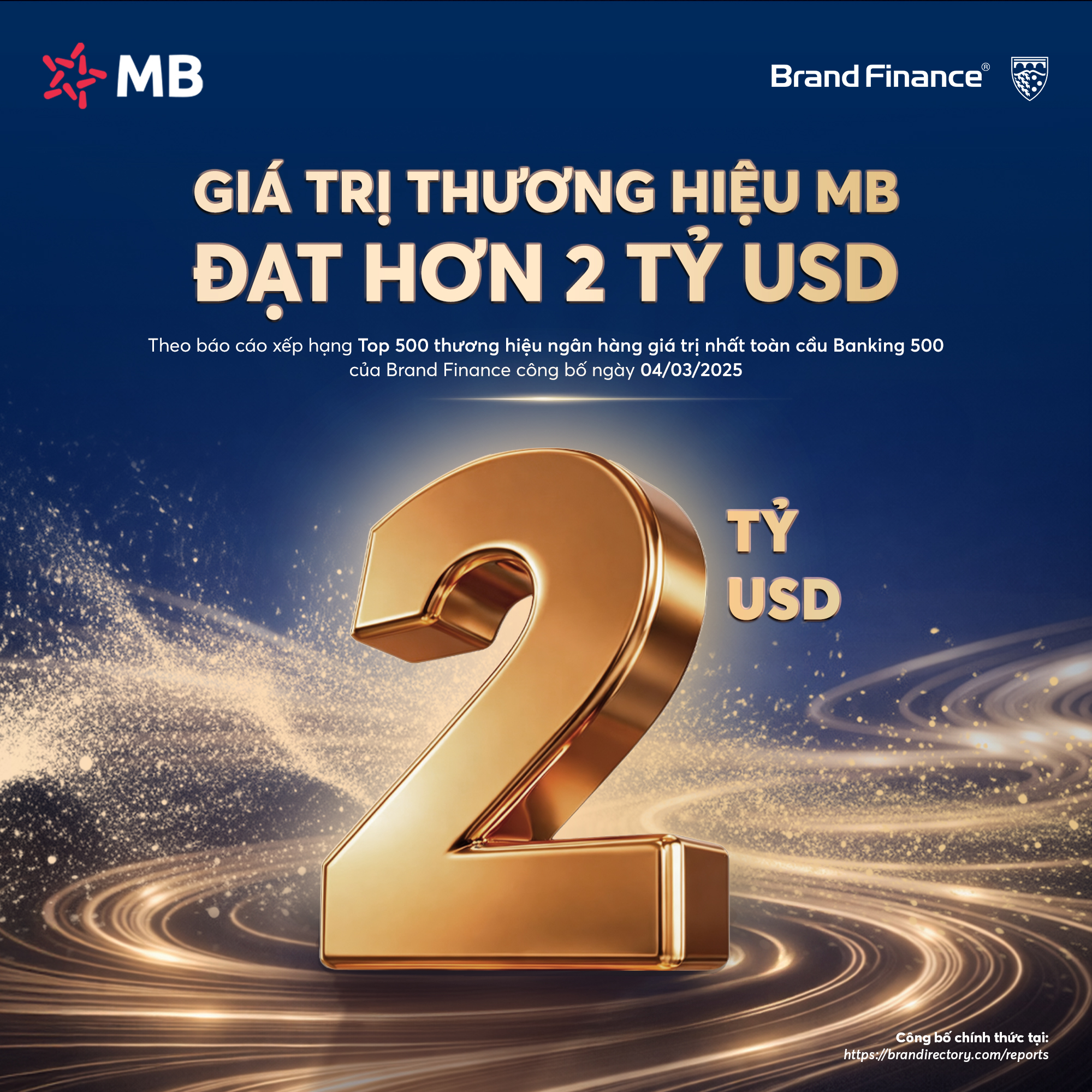 MB đạt giá trị thương hiệu hơn 2 tỷ USD, tăng 27% so với năm trước và được nâng hạng AAA+ 