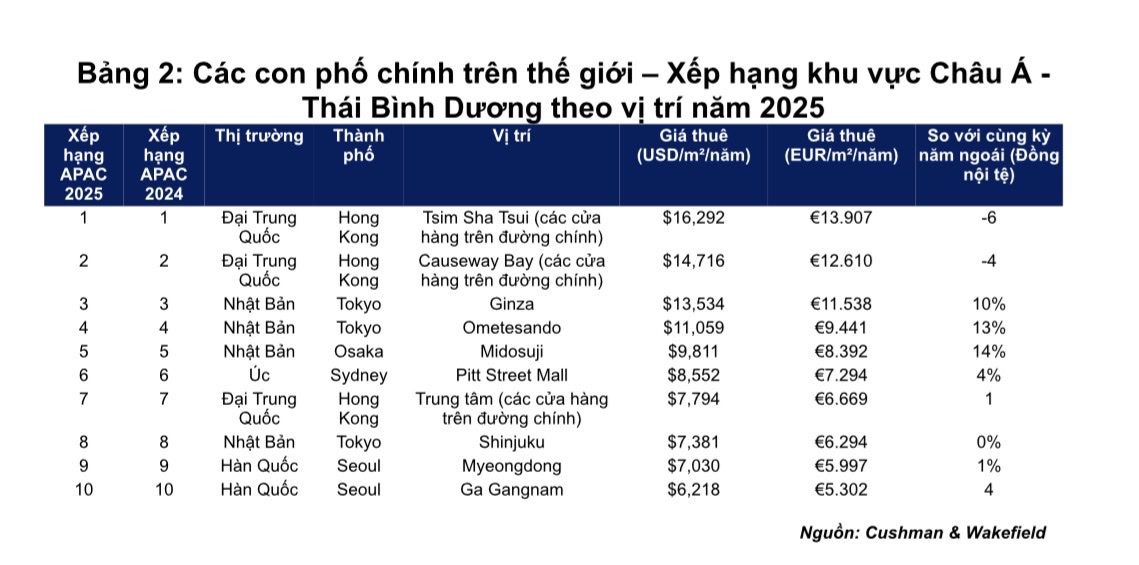 Hà Nội: Giá thuê mặt phố hạ nhiệt, khối đế khách sạn hạng sang vẫn giữ đà tăng - Ảnh 2
