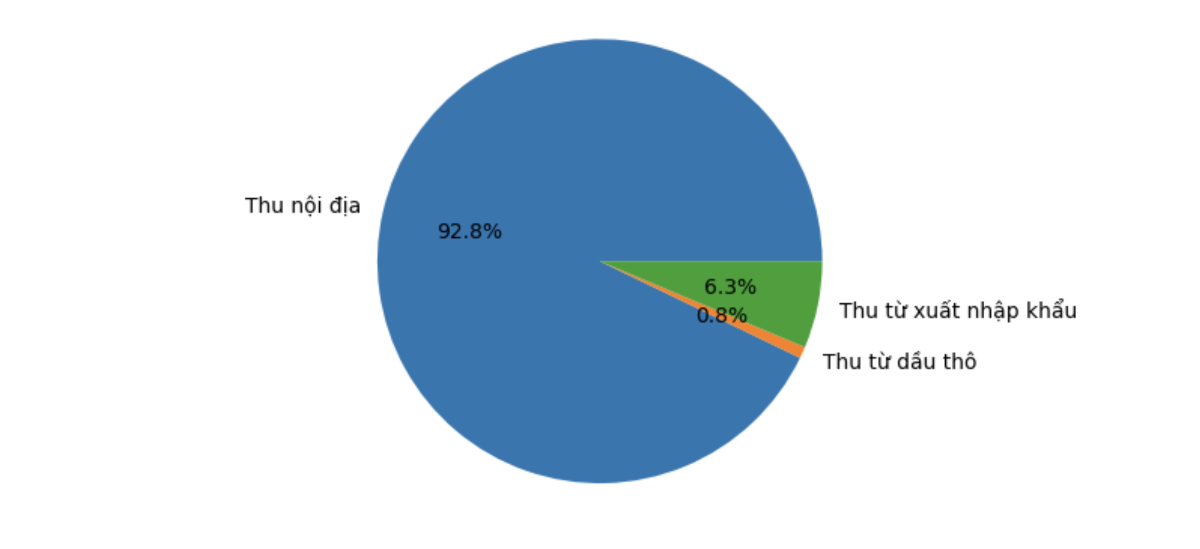 Cơ cấu thu ngân sách trong 2 tháng đầu năm. Nguồn: Bộ Tài chính