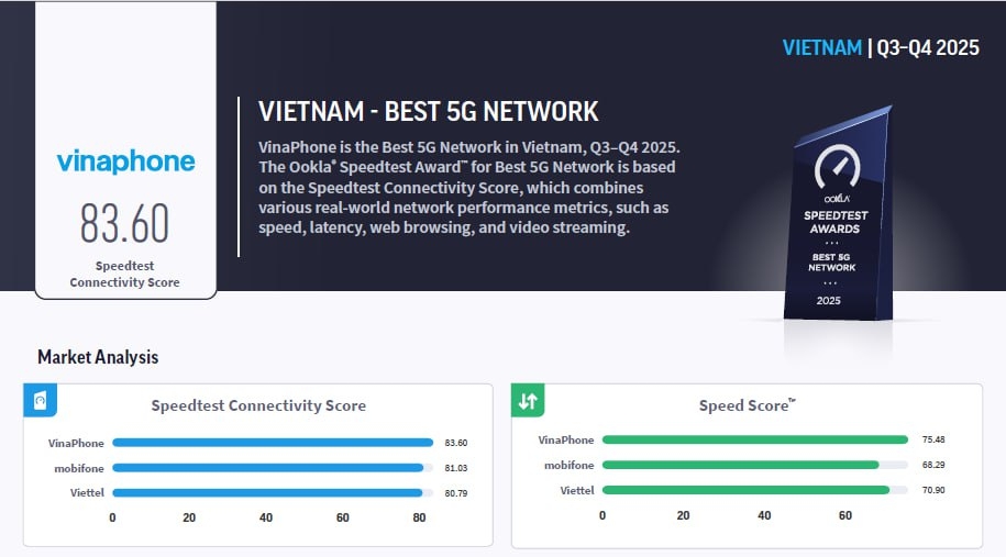 VinaPhone được vinh danh là nhà mạng 5G tốt nhất Việt Nam