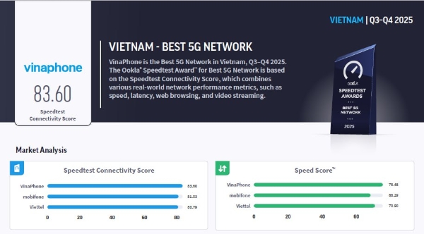 VinaPhone được vinh danh là nhà mạng 5G tốt nhất Việt Nam