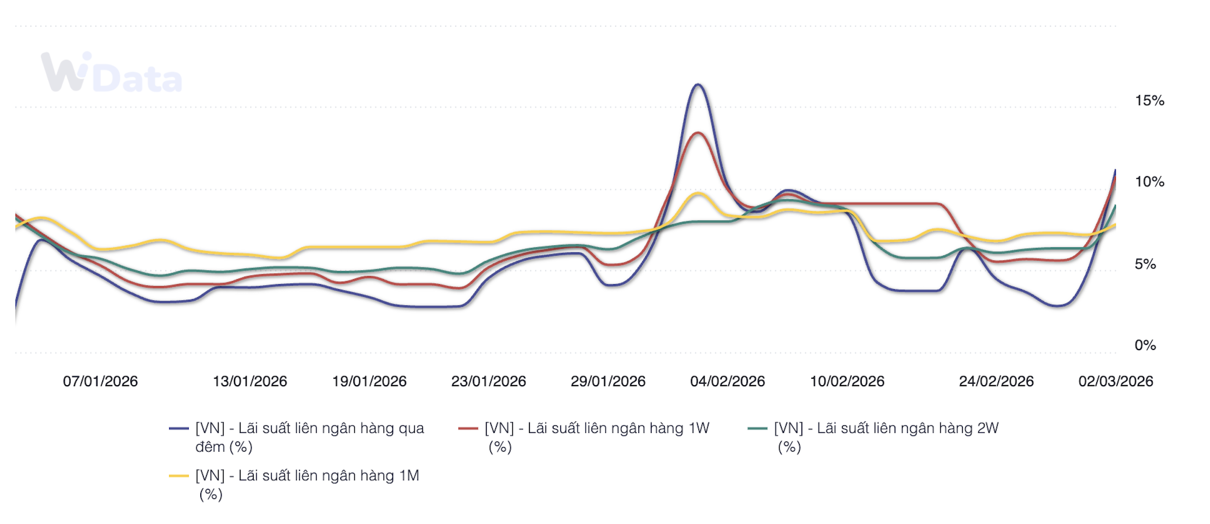 Diễn biến lãi suất liên ngân hàng từ đầu năm đến 2/3/2026 (Đơn vị: %/năm; Nguồn: NHNN, WiGroup)