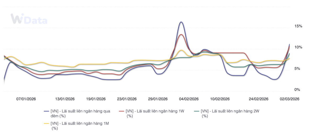 Diễn biến lãi suất liên ngân hàng từ đầu năm đến 2/3/2026 (Đơn vị: %/năm; Nguồn: NHNN, WiGroup)