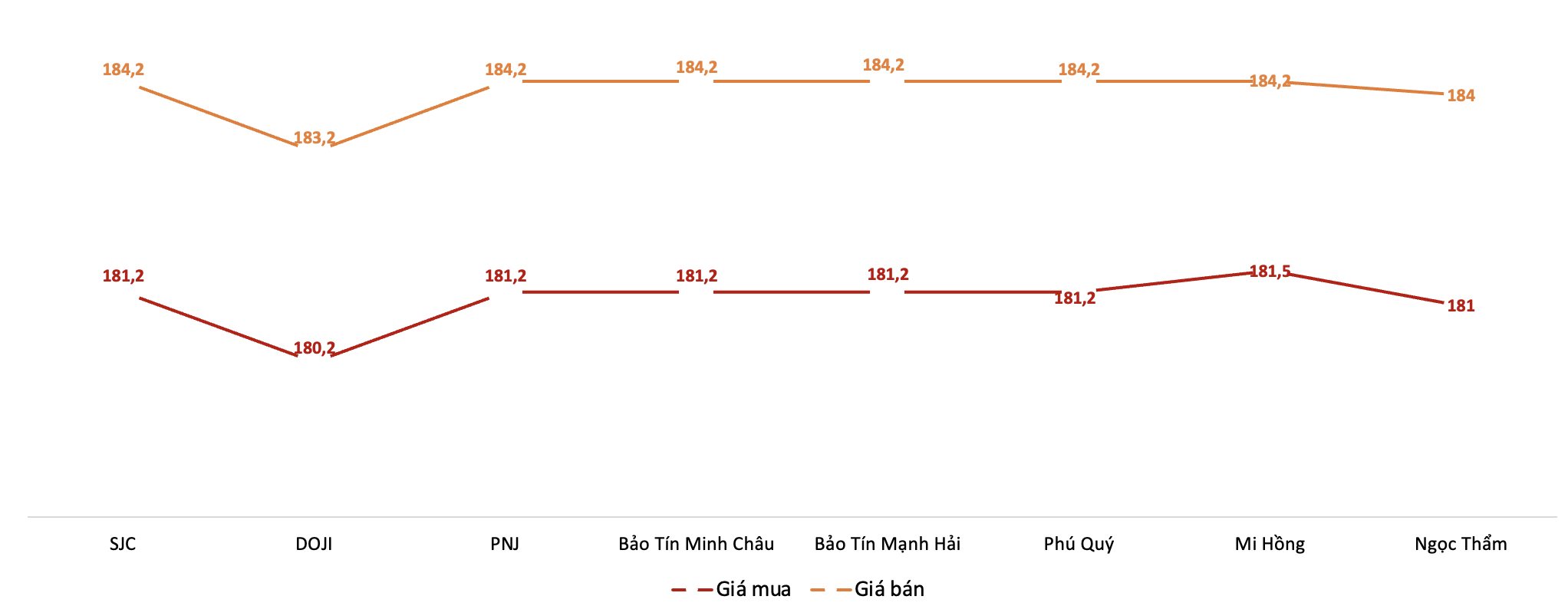 Giá giao dịch vàng miếng tại các thương hiệu trong phiên sáng 4/3/2026. Nguồn: VnEconomy tổng hợp từ bảng giá các doanh nghiệp