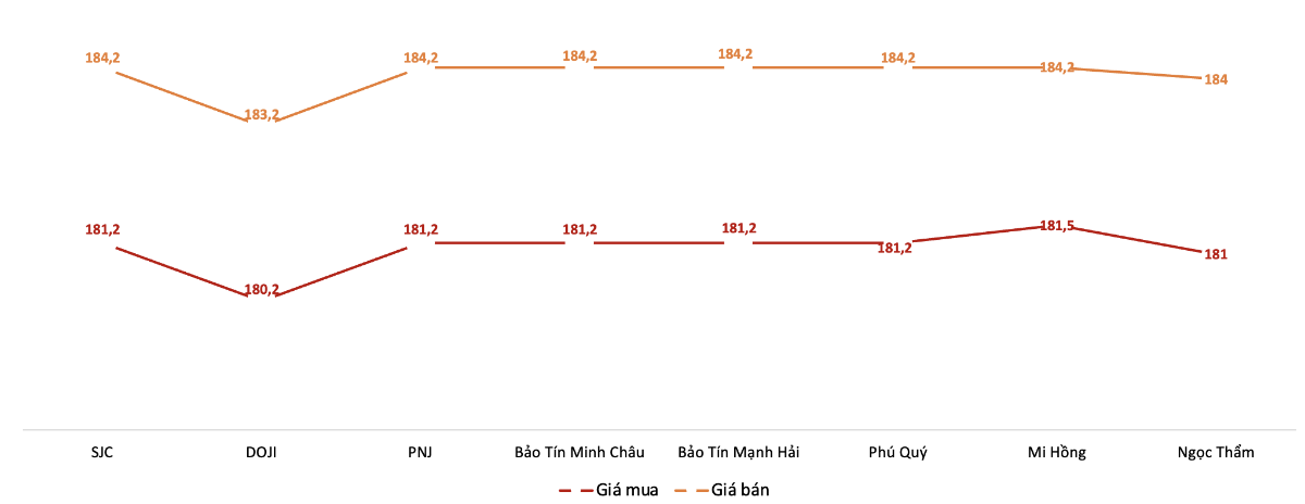Giá giao dịch vàng miếng tại các thương hiệu trong phiên sáng 4/3/2026.&nbsp;Nguồn: VnEconomy tổng hợp từ bảng giá các doanh nghiệp