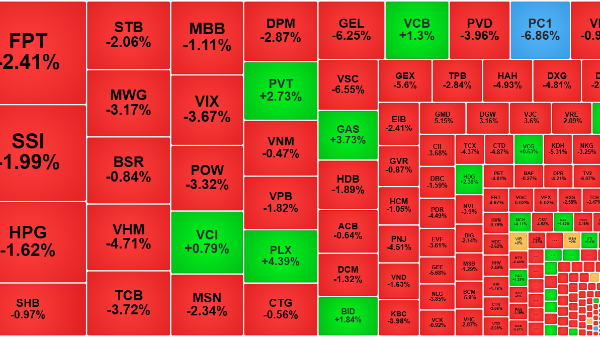 Thị trường tiếp tục điều chỉnh diện rộng, khối ngoại bán ròng hơn 1.400 tỷ