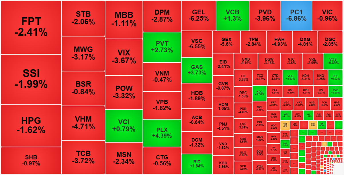 Thanh khoản cao sáng nay đi kèm với biên độ giảm sâu xác nhận bên bán hoàn toàn áp đảo.