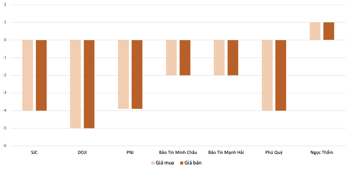 Mức tăng, giảm giá mua, bán vàng nhẫn tại các doanh nghiệp trong phiên 4/3 so với 3/3.&nbsp;Nguồn: VnEconomy tổng hợp và tính toán
