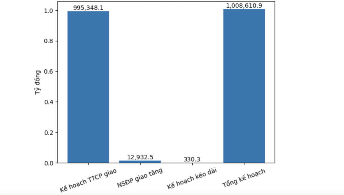 Tổng kế hoạch giải ngân giao năm 2026. Nguồn: Bộ Tài chính