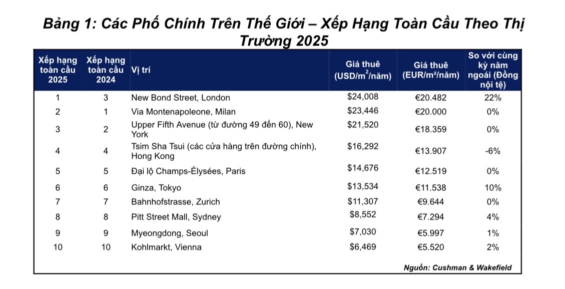 Hà Nội: Giá thuê mặt phố hạ nhiệt, khối đế khách sạn hạng sang vẫn giữ đà tăng - Ảnh 1