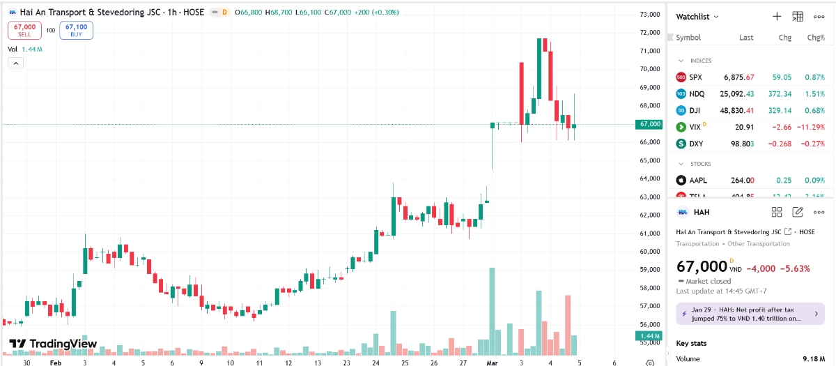 Sơ đồ giá cổ phiếu HAH trên TradingView.