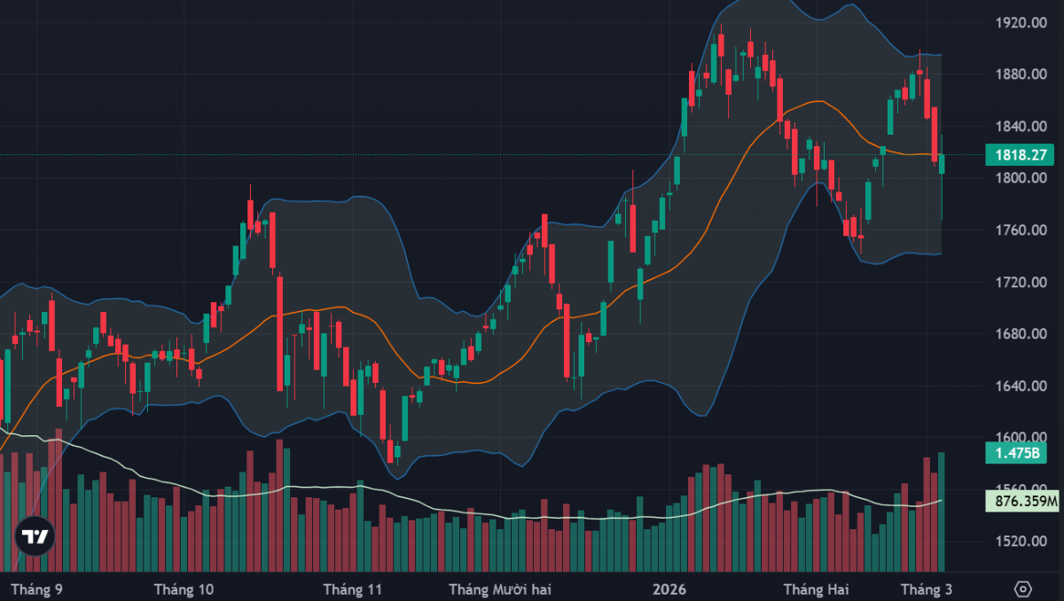 VN-Index được các blue-chips dẫn dắt phục hồi khá tích cực chiều nay.