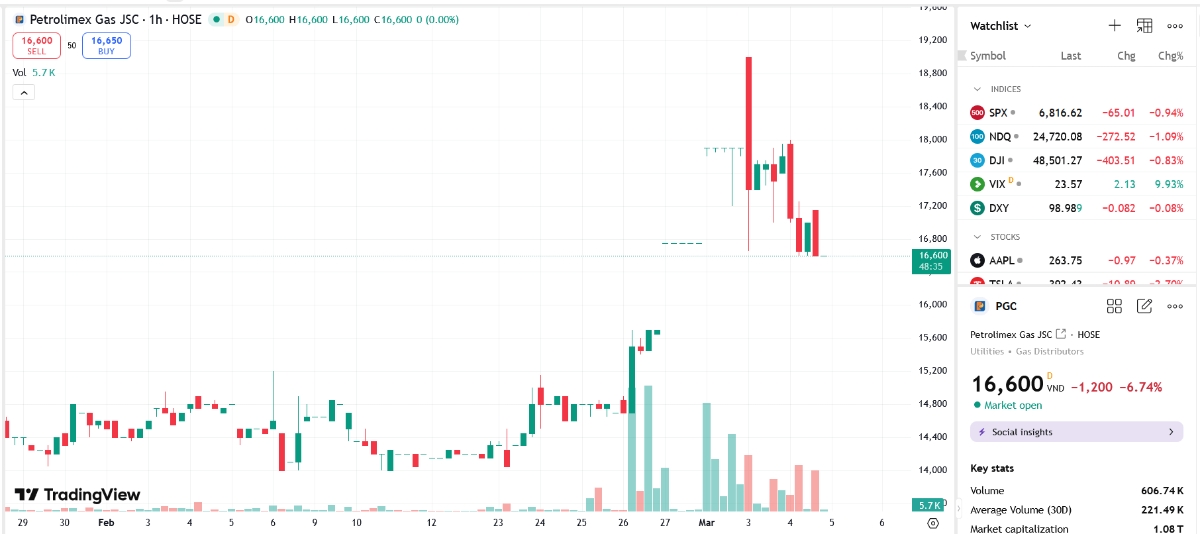 Sơ đồ giá cổ phiếu PGC trên TradingView.