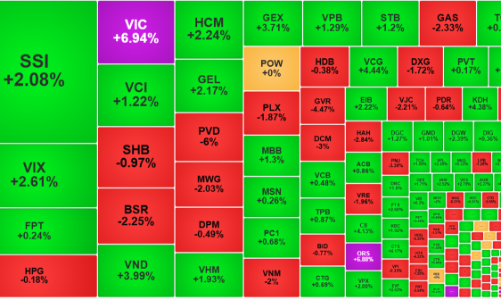 Thị trường phục hồi mạnh, cổ phiếu chứng khoán bùng nổ