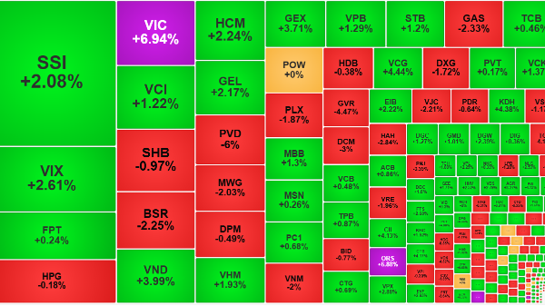 Thị trường phục hồi mạnh, cổ phiếu chứng khoán bùng nổ