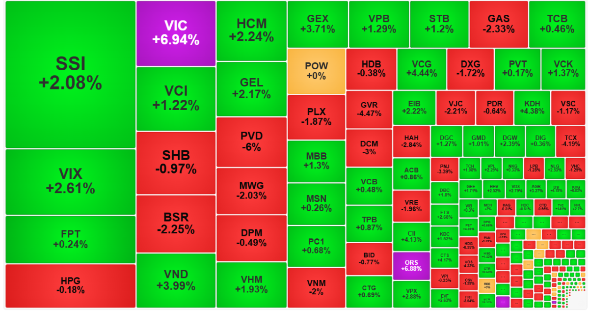 Nhóm cổ phiếu thanh khoản cao nhất thị trường xuất hiện nhiều mã chứng khoán.