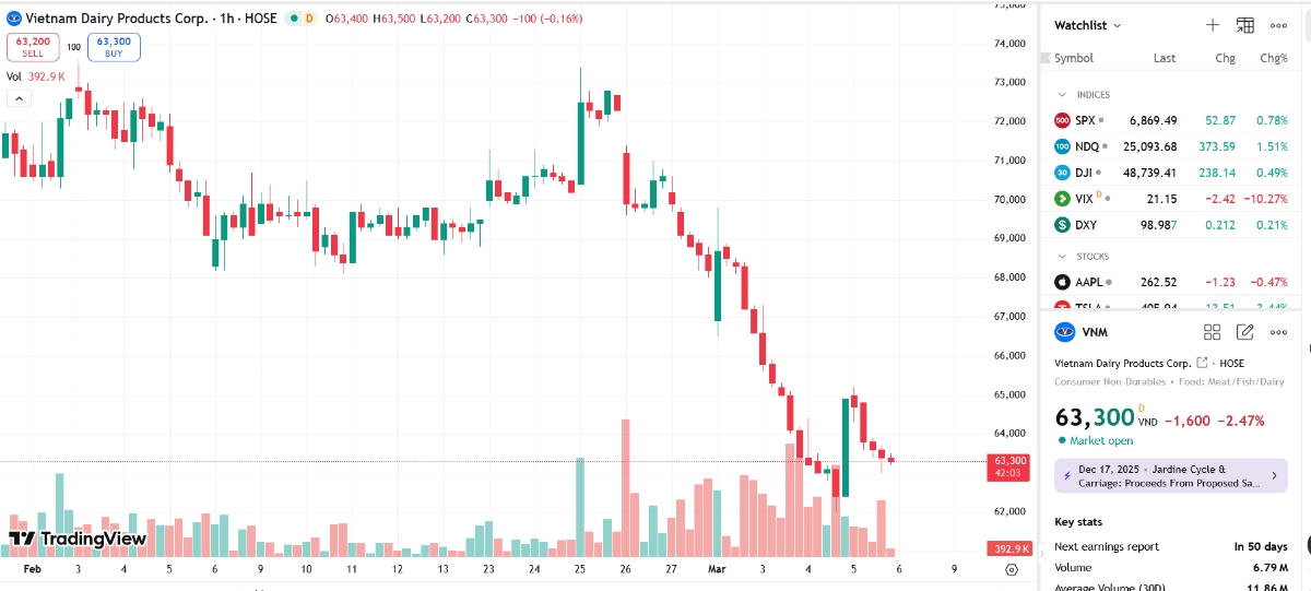 Sơ đò giá cổ phiếu VNM trên TradingView.