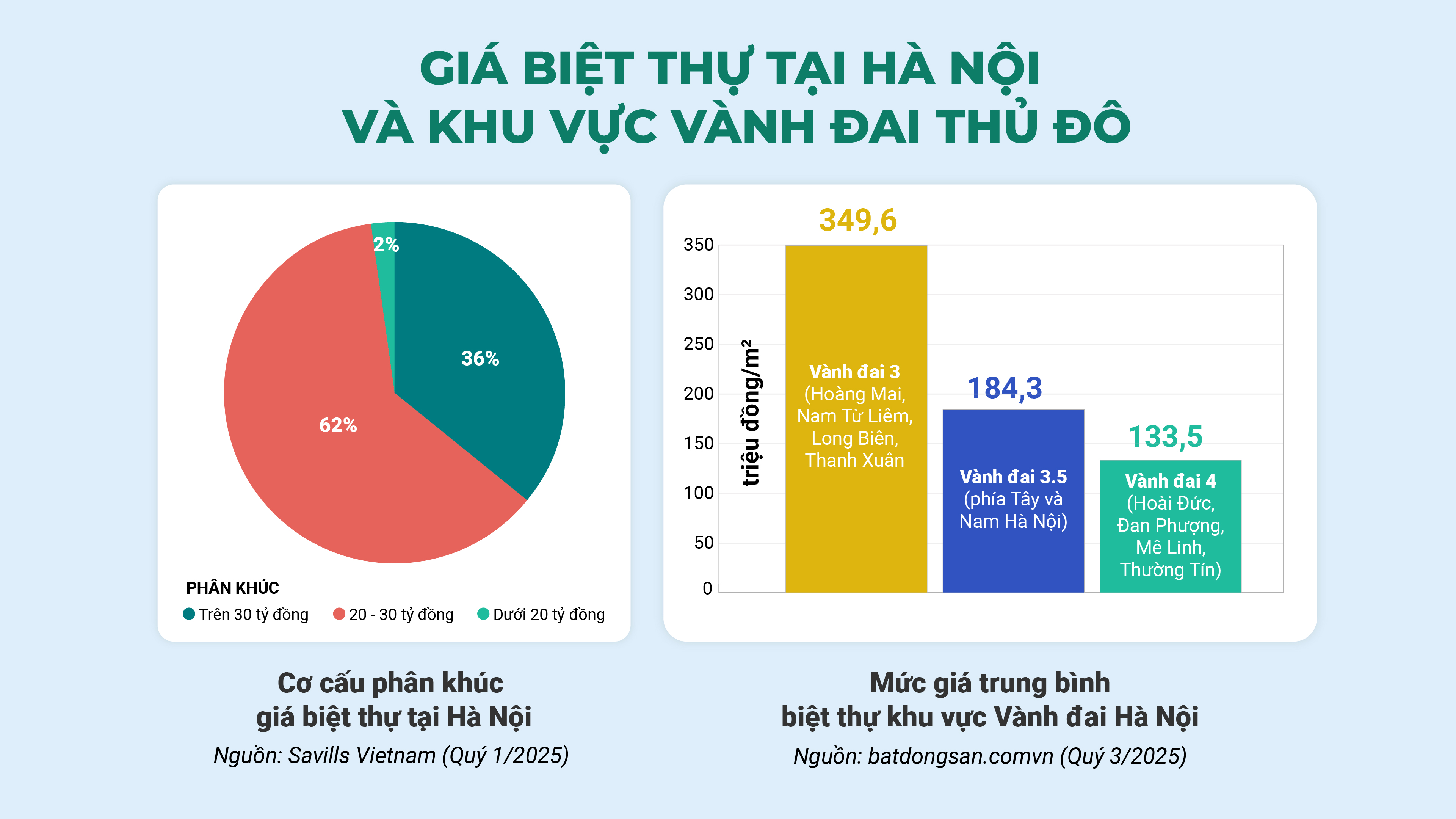 Thống kê giá biệt thự vùng thủ đô.