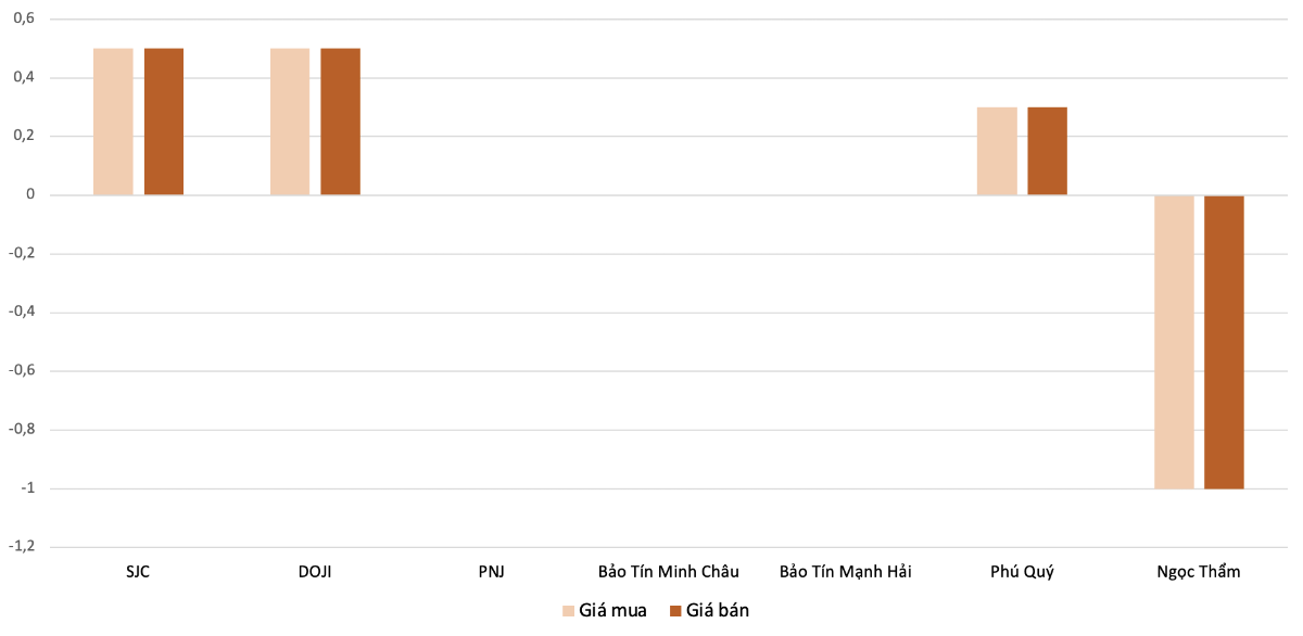 Mức giảm giá mua, bán vàng nhẫn tại các doanh nghiệp trong phiên 4/3 so với 3/3.&nbsp;Nguồn: VnEconomy tổng hợp và tính toán