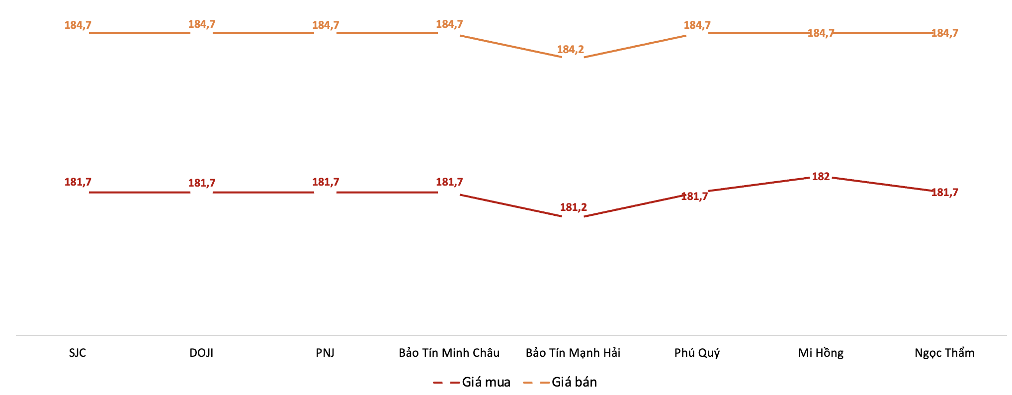 Giá giao dịch vàng miếng tại các thương hiệu trong phiên sáng 5/3/2026. Nguồn: VnEconomy tổng hợp từ bảng giá các doanh nghiệp