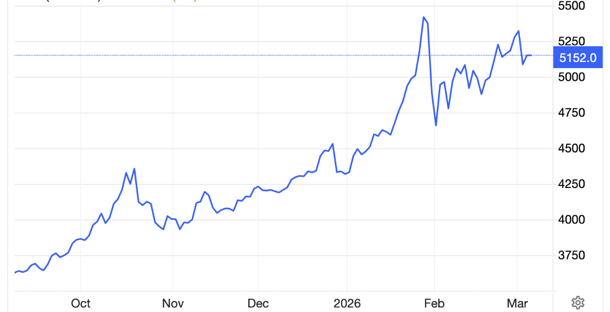 Diễn biến giá vàng thế giới 6 tháng qua. Đơn vị: USD/oz - Nguồn: Trading Economics.