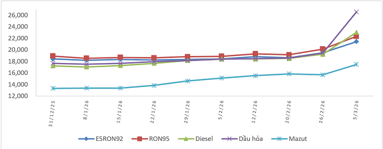 Biến động giá bán xăng dầu trong nước từ 31/12/2025 đến 05/3/2026. Nguồn: Bộ Công Thương.