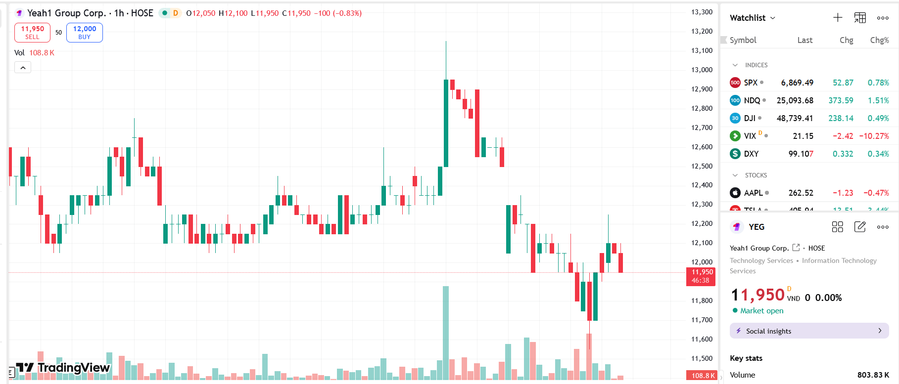 Trước thềm đại hội cổ đông, Quỹ ngoại Phần Lan bán bớt cổ phiếu YEG 